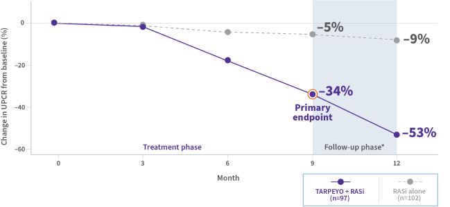 Chart demonstrating results of Tarpeyo study where patients received nine months of treatment